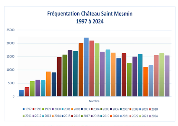 Graphique du nombre de visite par année. En 1997, 2392 visites. En 2015, 17437 visites. Avec un pic de visites de 22197 personnes en 2009.